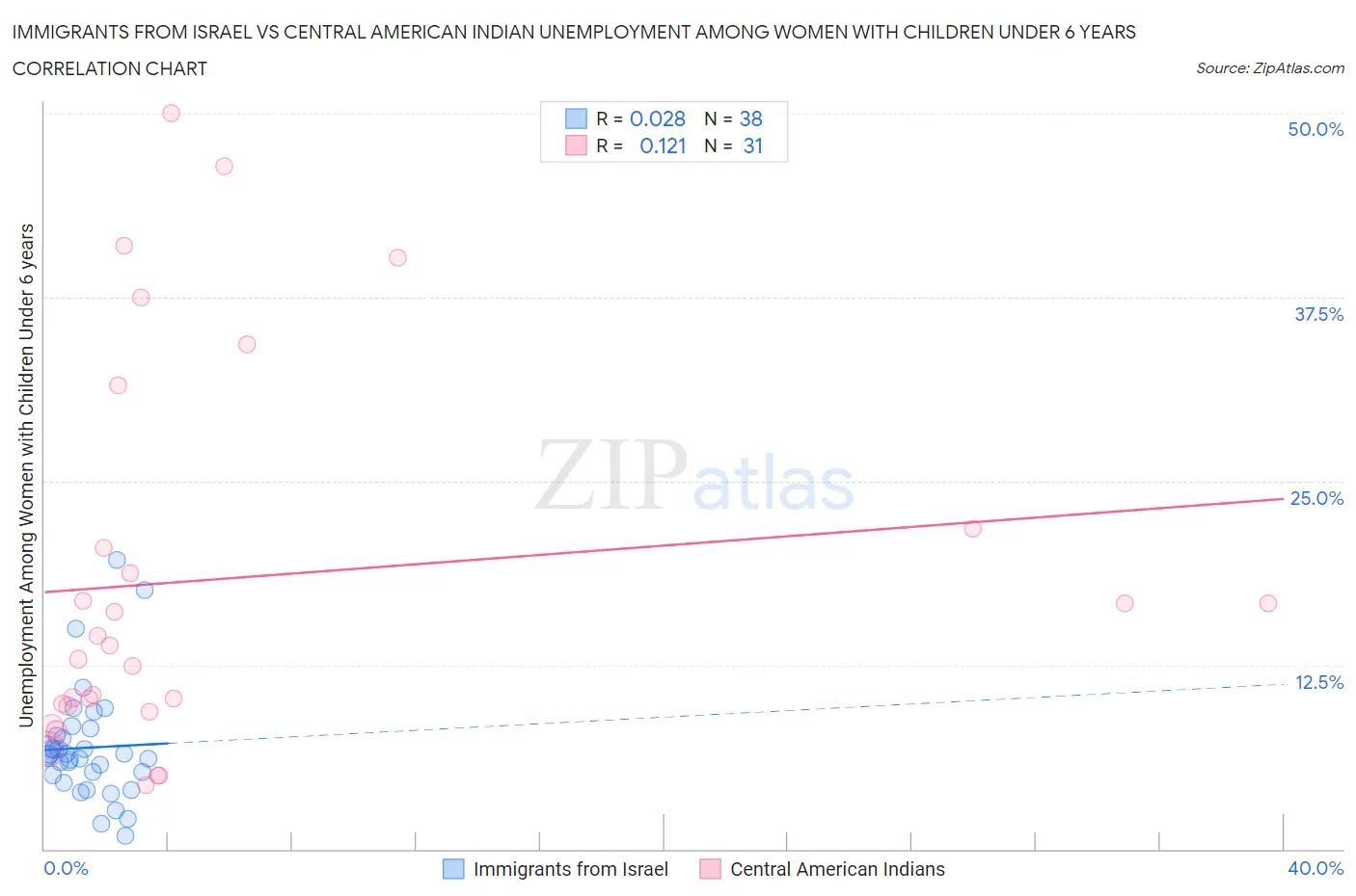 Immigrants from Israel vs Central American Indian Unemployment Among Women with Children Under 6 years