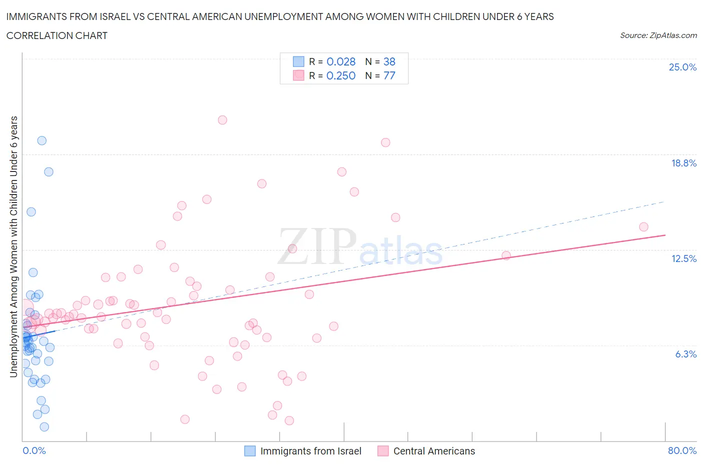 Immigrants from Israel vs Central American Unemployment Among Women with Children Under 6 years