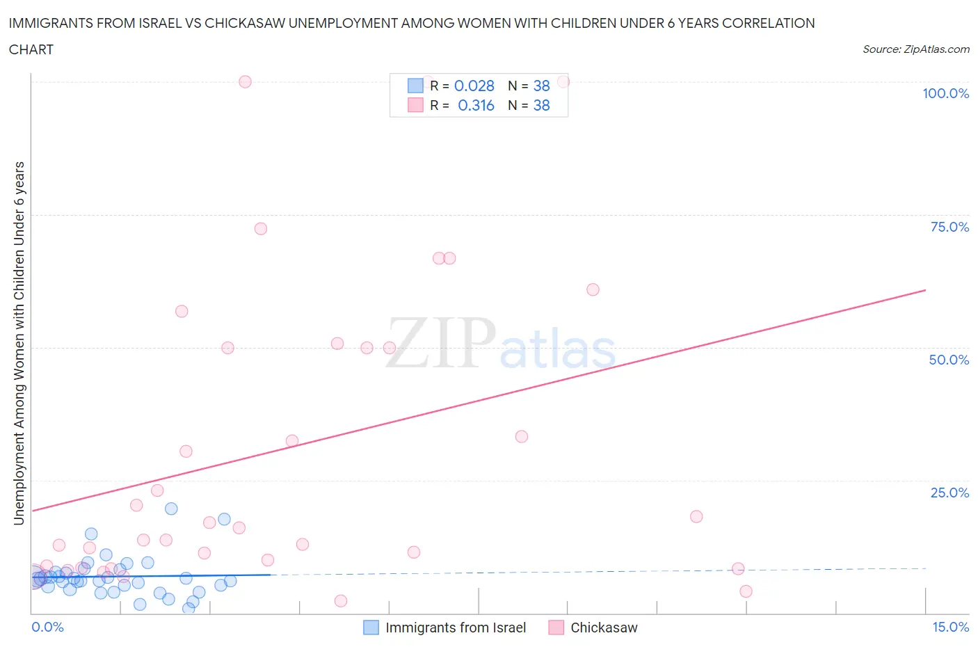 Immigrants from Israel vs Chickasaw Unemployment Among Women with Children Under 6 years
