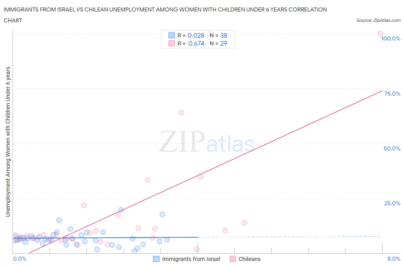 Immigrants from Israel vs Chilean Unemployment Among Women with Children Under 6 years