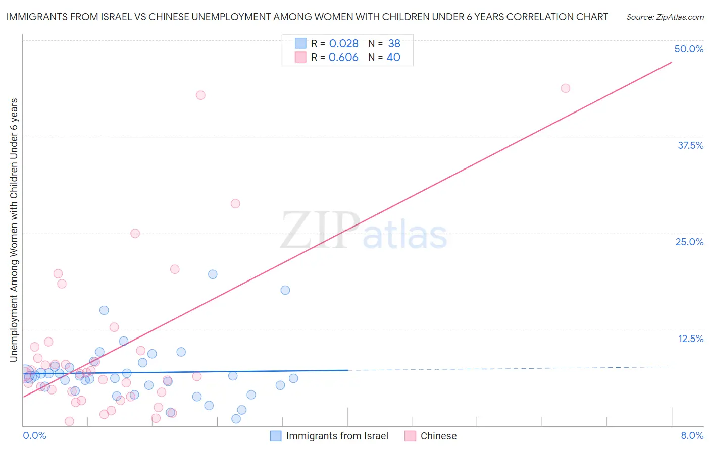 Immigrants from Israel vs Chinese Unemployment Among Women with Children Under 6 years