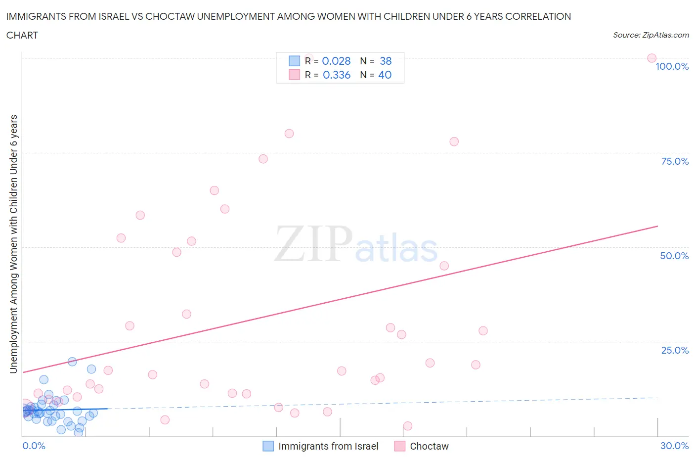 Immigrants from Israel vs Choctaw Unemployment Among Women with Children Under 6 years