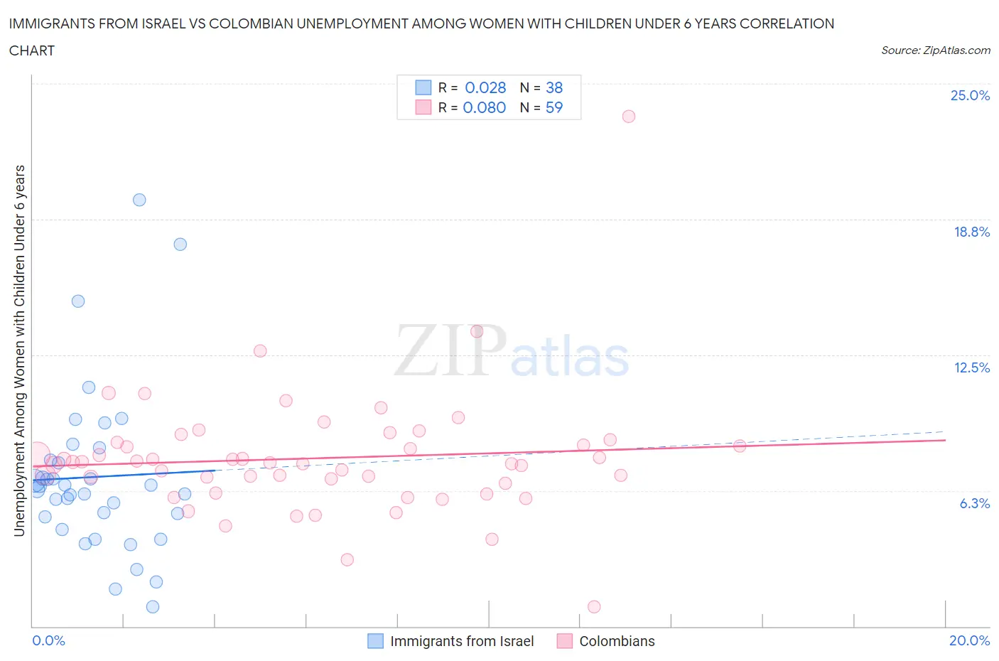 Immigrants from Israel vs Colombian Unemployment Among Women with Children Under 6 years