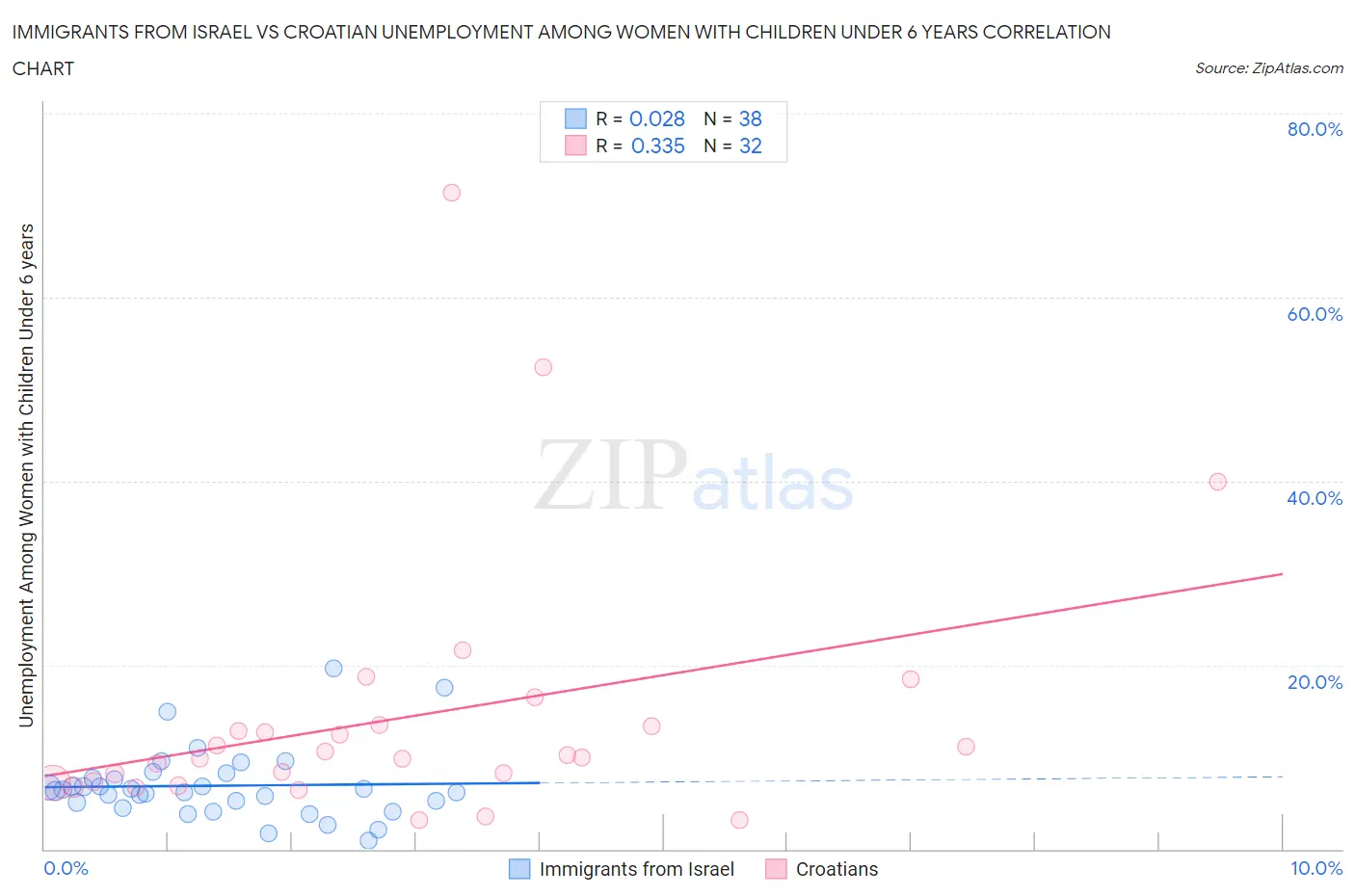 Immigrants from Israel vs Croatian Unemployment Among Women with Children Under 6 years