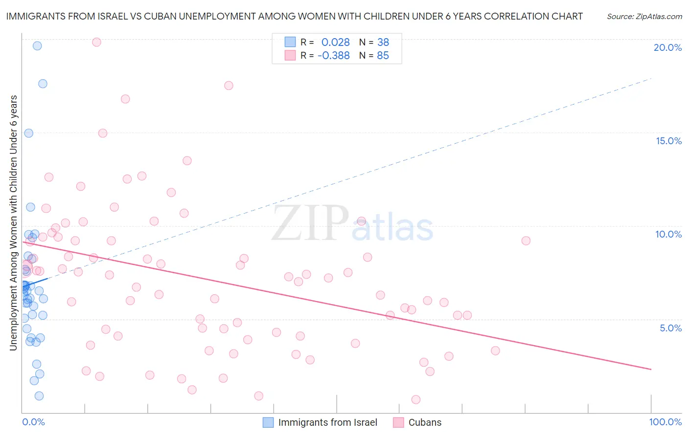 Immigrants from Israel vs Cuban Unemployment Among Women with Children Under 6 years
