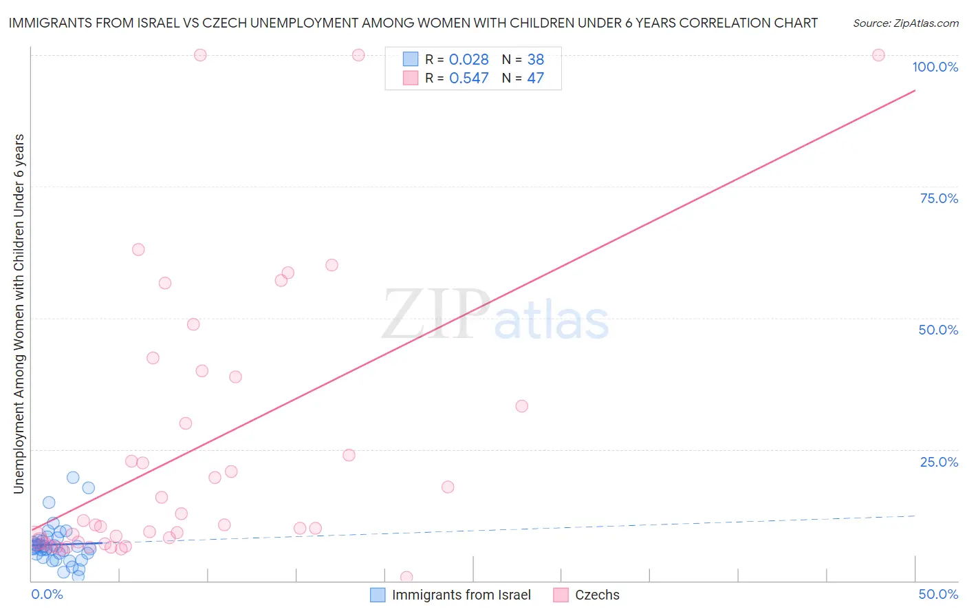 Immigrants from Israel vs Czech Unemployment Among Women with Children Under 6 years