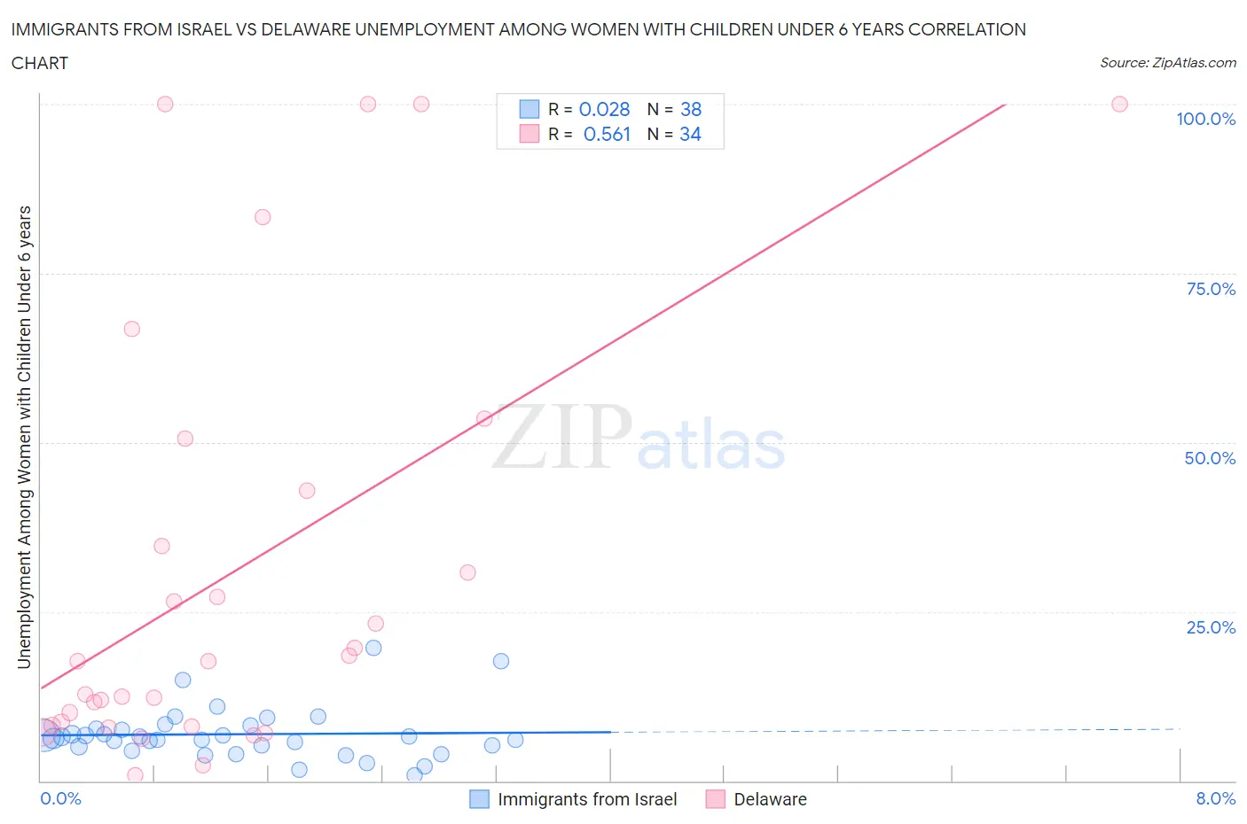 Immigrants from Israel vs Delaware Unemployment Among Women with Children Under 6 years