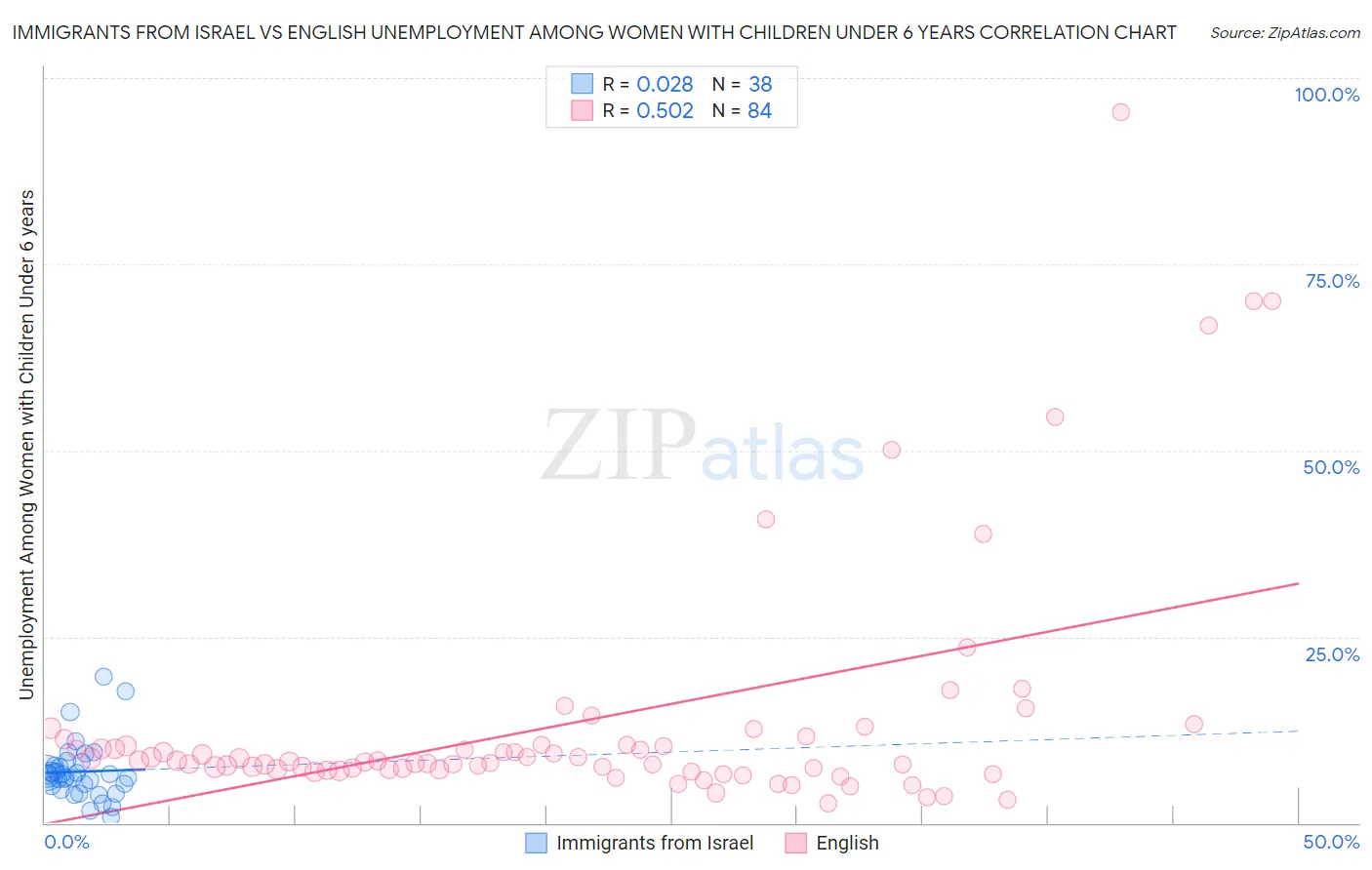 Immigrants from Israel vs English Unemployment Among Women with Children Under 6 years