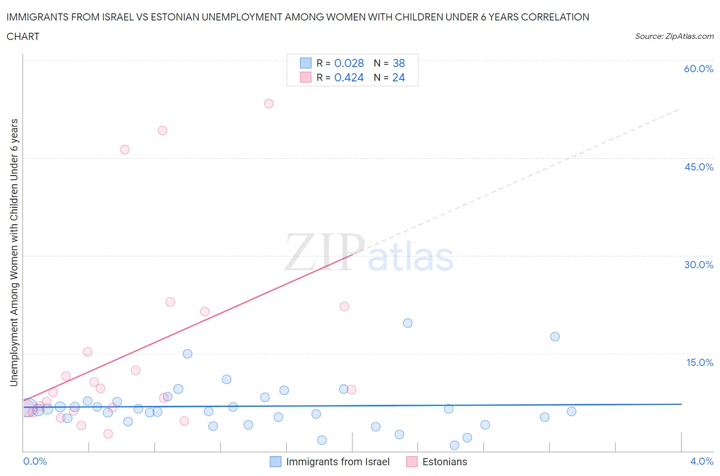 Immigrants from Israel vs Estonian Unemployment Among Women with Children Under 6 years