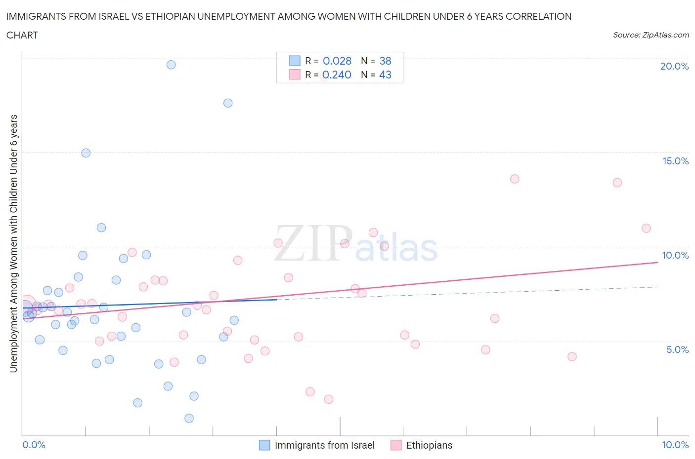 Immigrants from Israel vs Ethiopian Unemployment Among Women with Children Under 6 years
