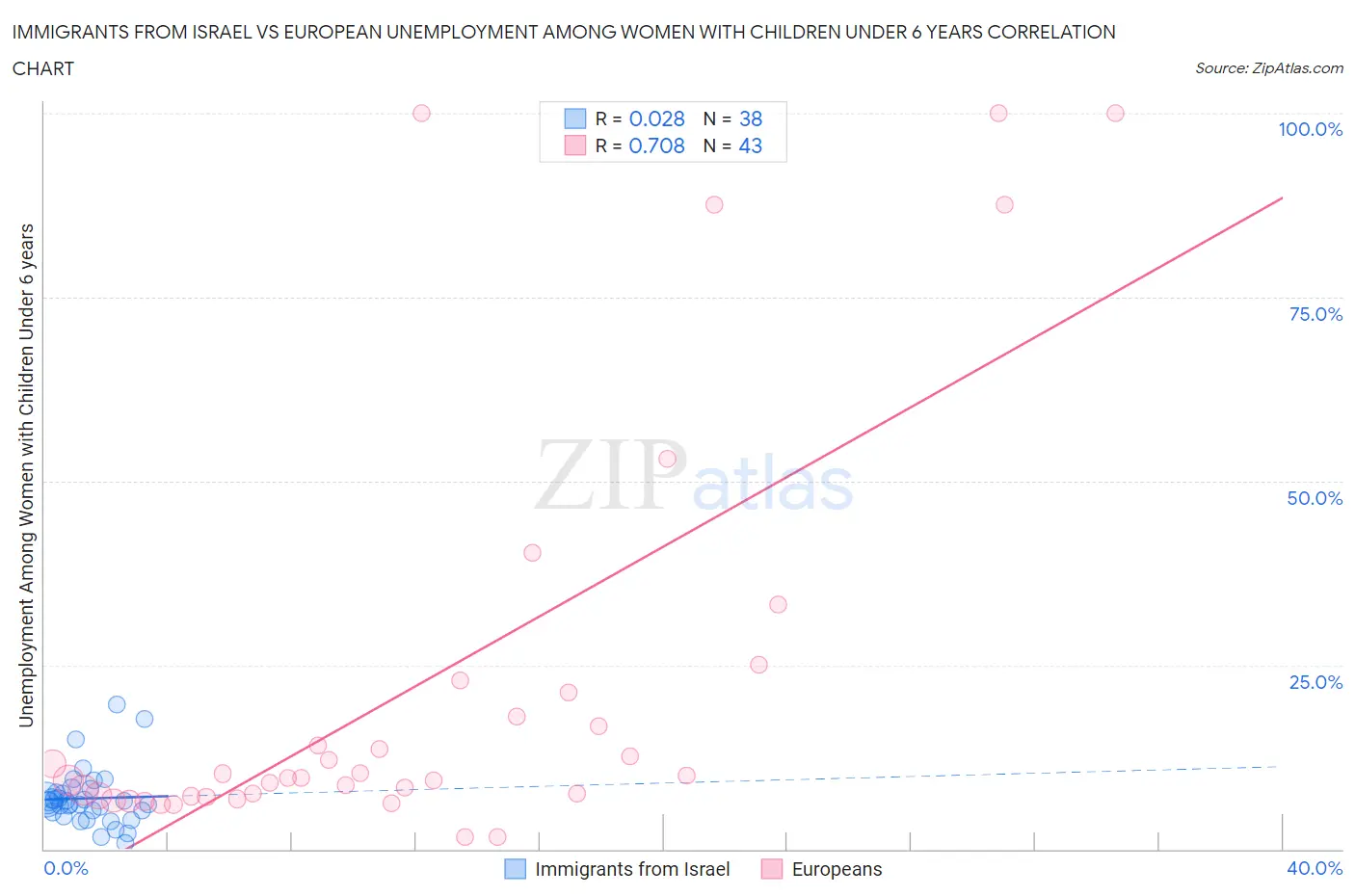 Immigrants from Israel vs European Unemployment Among Women with Children Under 6 years