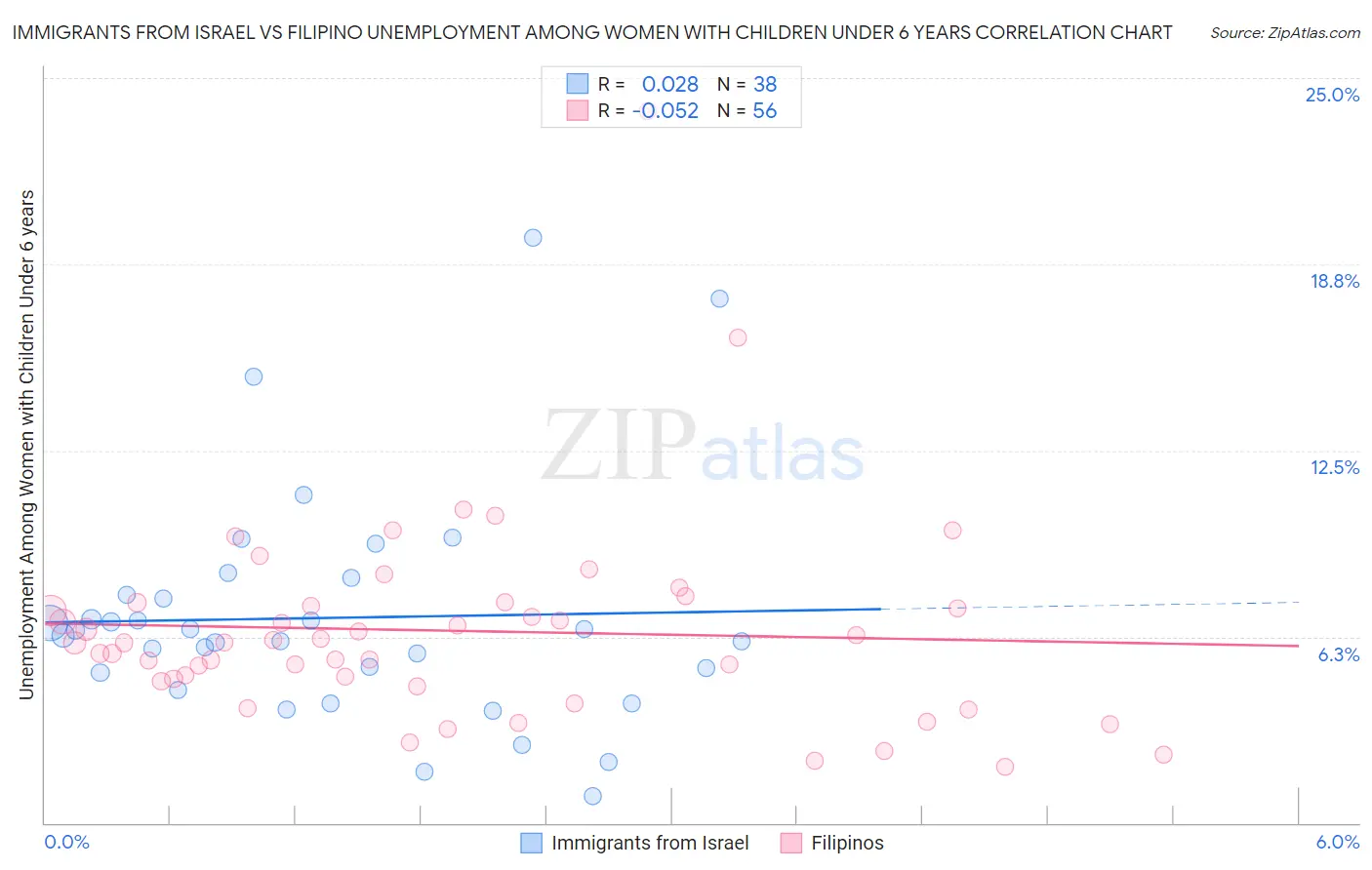 Immigrants from Israel vs Filipino Unemployment Among Women with Children Under 6 years