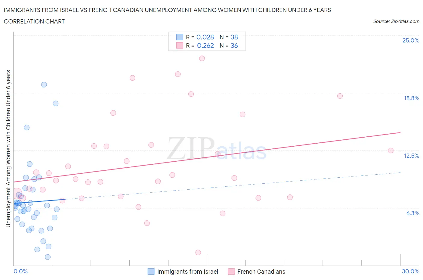 Immigrants from Israel vs French Canadian Unemployment Among Women with Children Under 6 years
