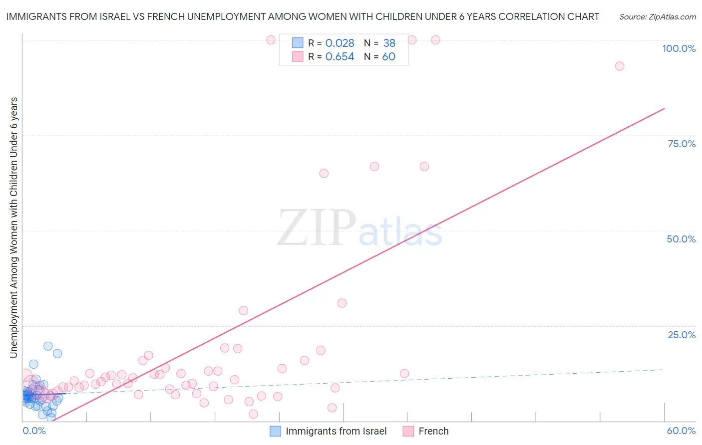 Immigrants from Israel vs French Unemployment Among Women with Children Under 6 years