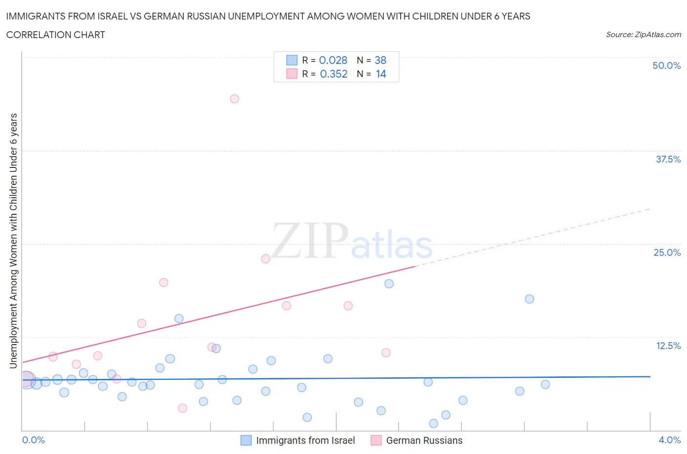 Immigrants from Israel vs German Russian Unemployment Among Women with Children Under 6 years