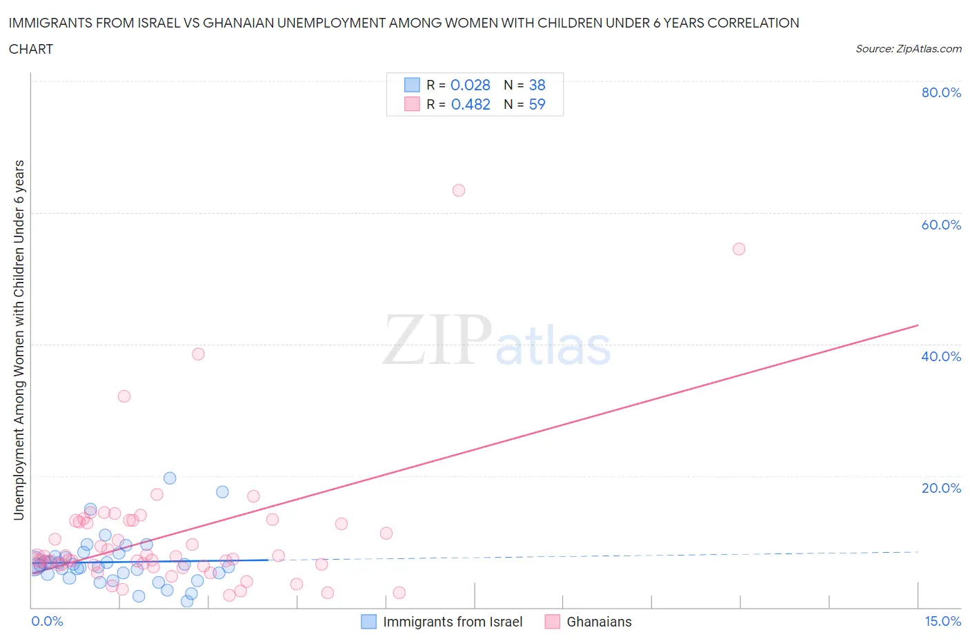 Immigrants from Israel vs Ghanaian Unemployment Among Women with Children Under 6 years