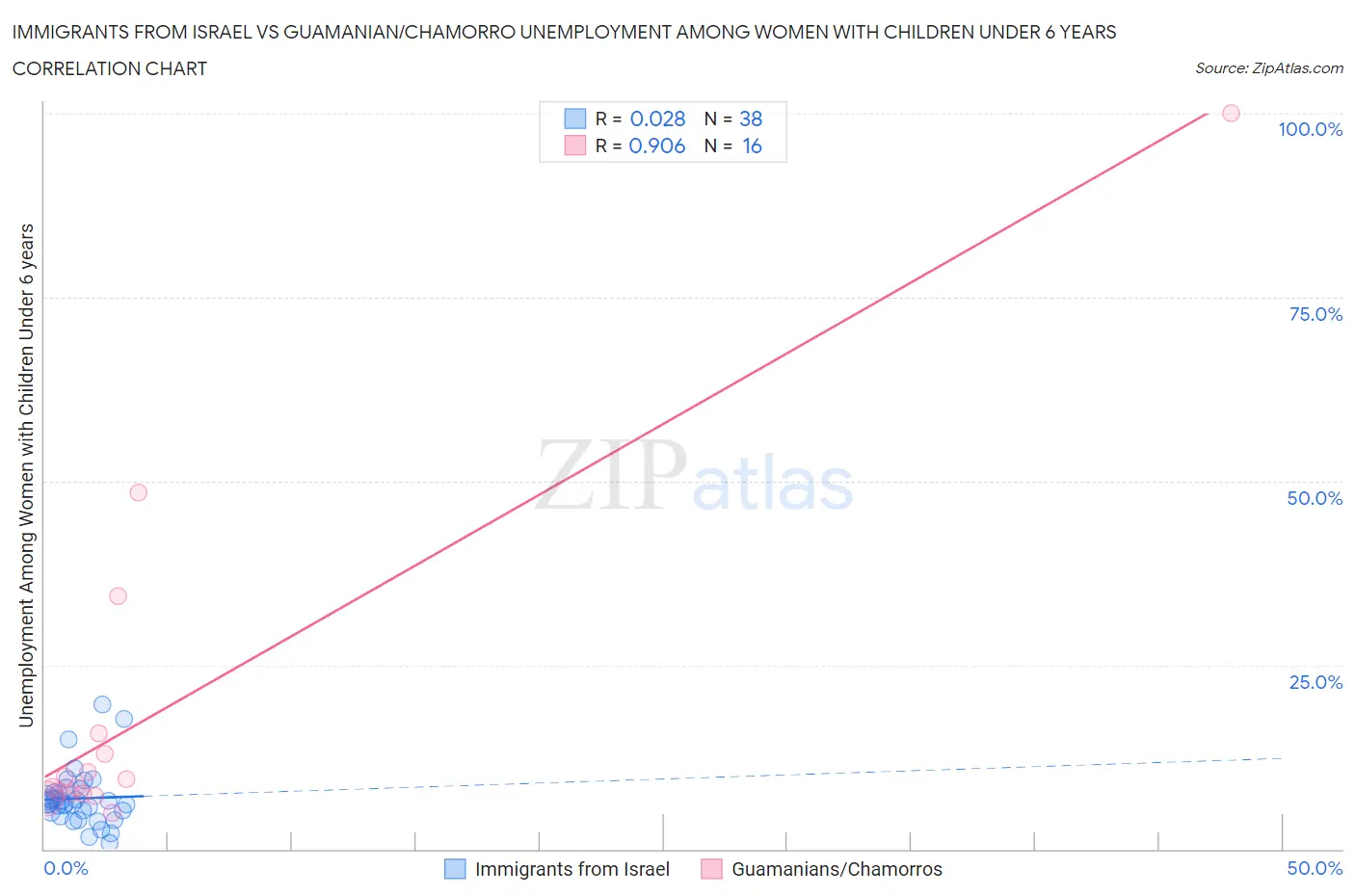 Immigrants from Israel vs Guamanian/Chamorro Unemployment Among Women with Children Under 6 years