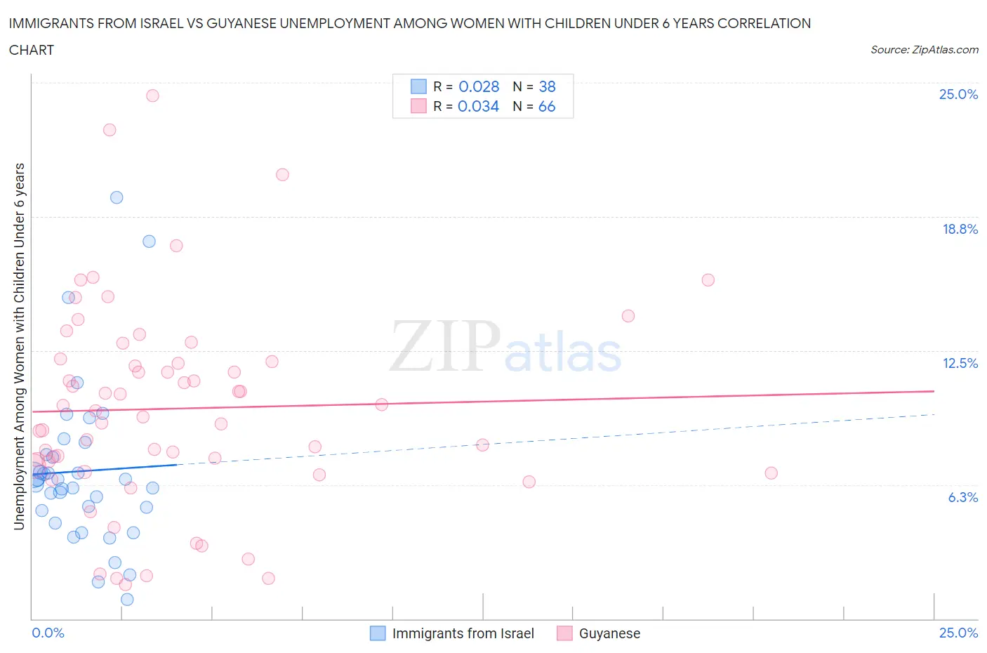 Immigrants from Israel vs Guyanese Unemployment Among Women with Children Under 6 years