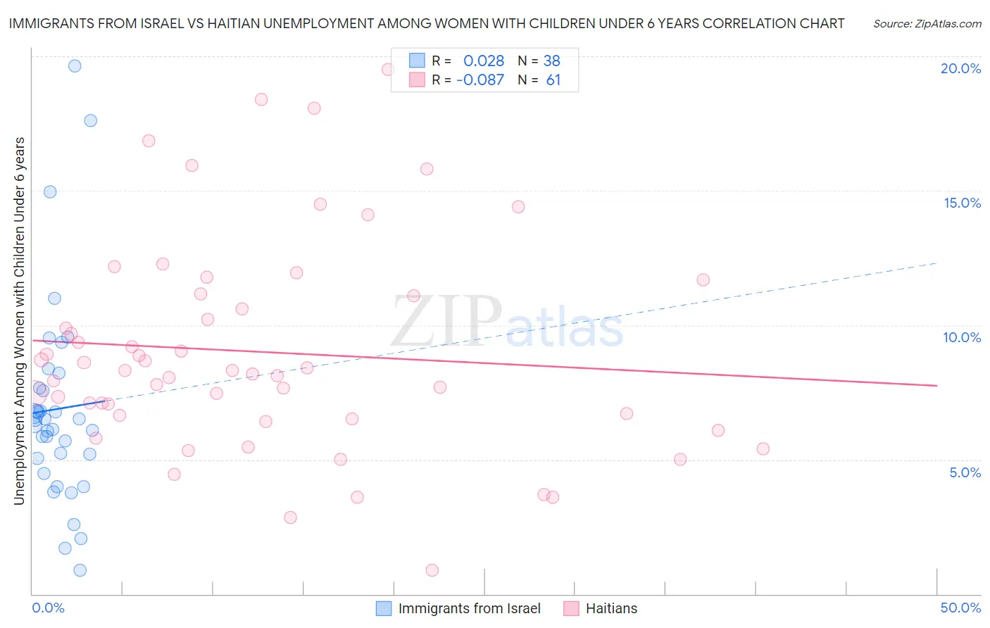 Immigrants from Israel vs Haitian Unemployment Among Women with Children Under 6 years