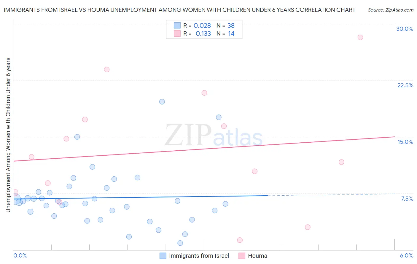 Immigrants from Israel vs Houma Unemployment Among Women with Children Under 6 years