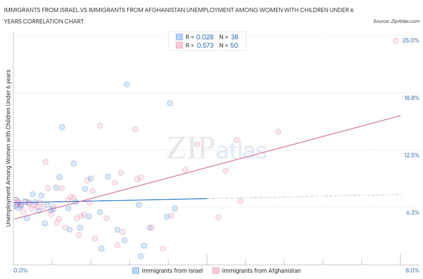 Immigrants from Israel vs Immigrants from Afghanistan Unemployment Among Women with Children Under 6 years