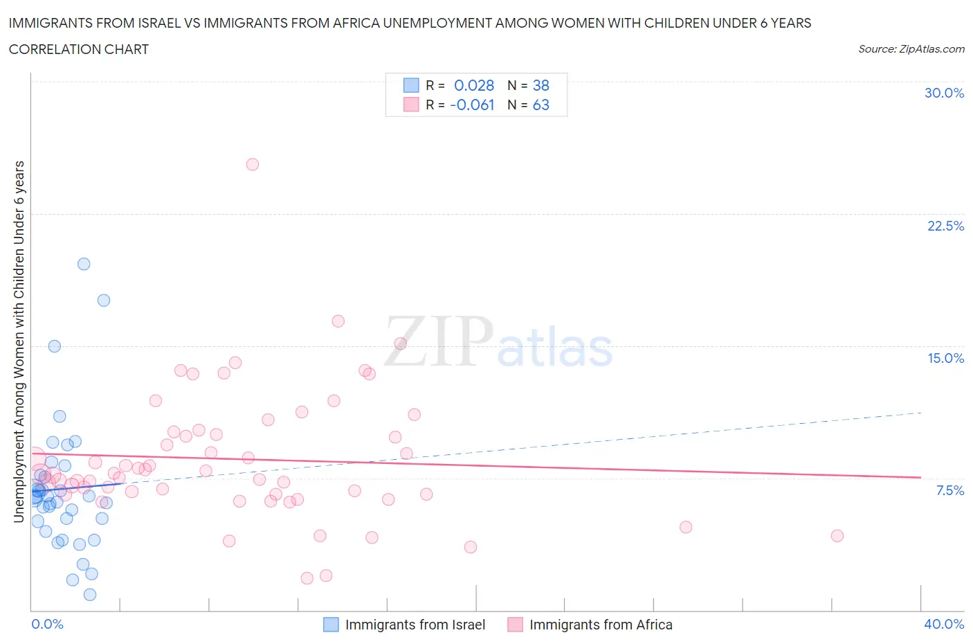 Immigrants from Israel vs Immigrants from Africa Unemployment Among Women with Children Under 6 years