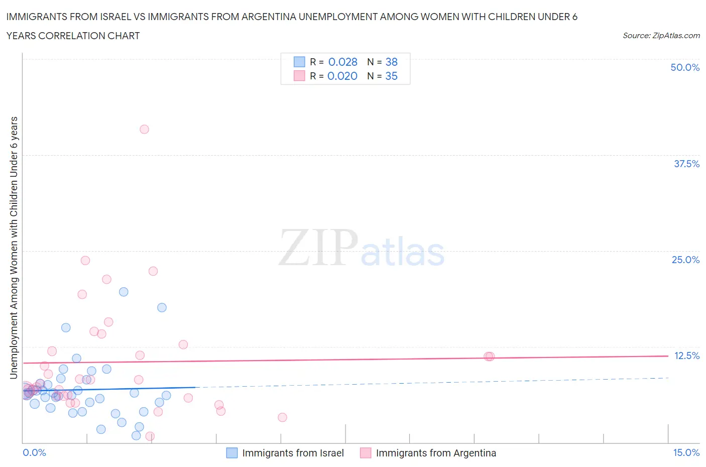 Immigrants from Israel vs Immigrants from Argentina Unemployment Among Women with Children Under 6 years