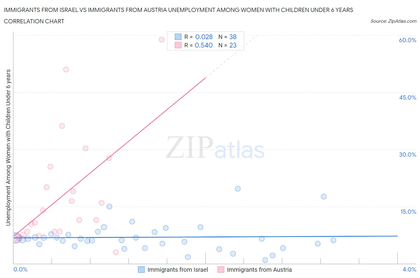 Immigrants from Israel vs Immigrants from Austria Unemployment Among Women with Children Under 6 years