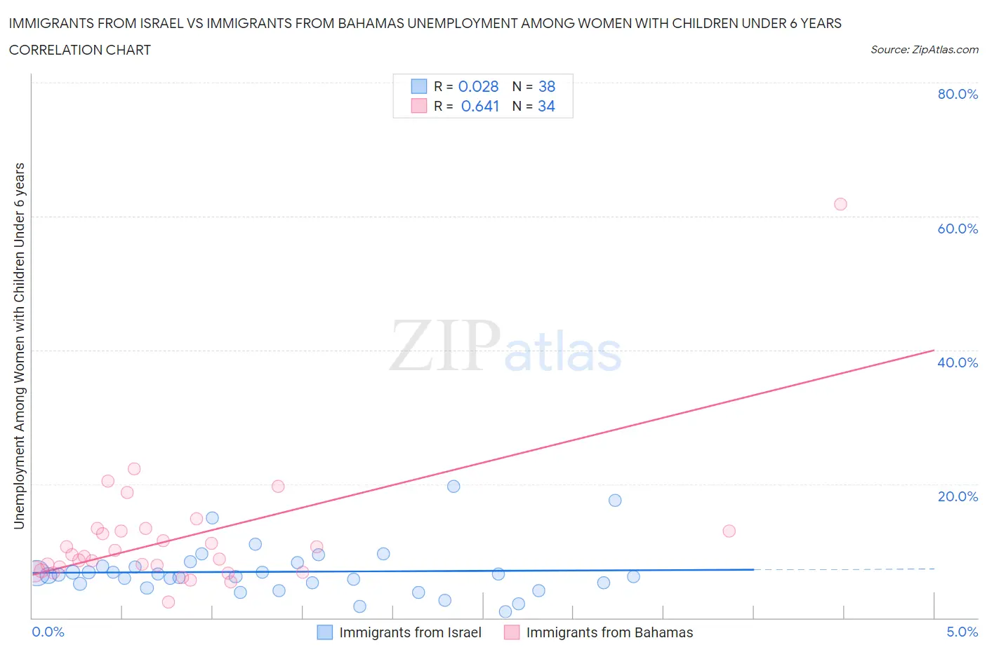 Immigrants from Israel vs Immigrants from Bahamas Unemployment Among Women with Children Under 6 years