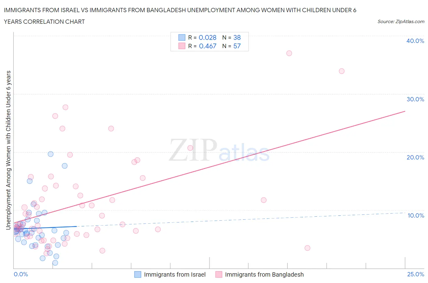 Immigrants from Israel vs Immigrants from Bangladesh Unemployment Among Women with Children Under 6 years