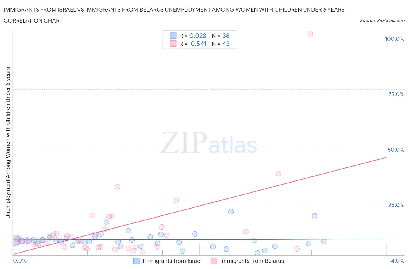 Immigrants from Israel vs Immigrants from Belarus Unemployment Among Women with Children Under 6 years