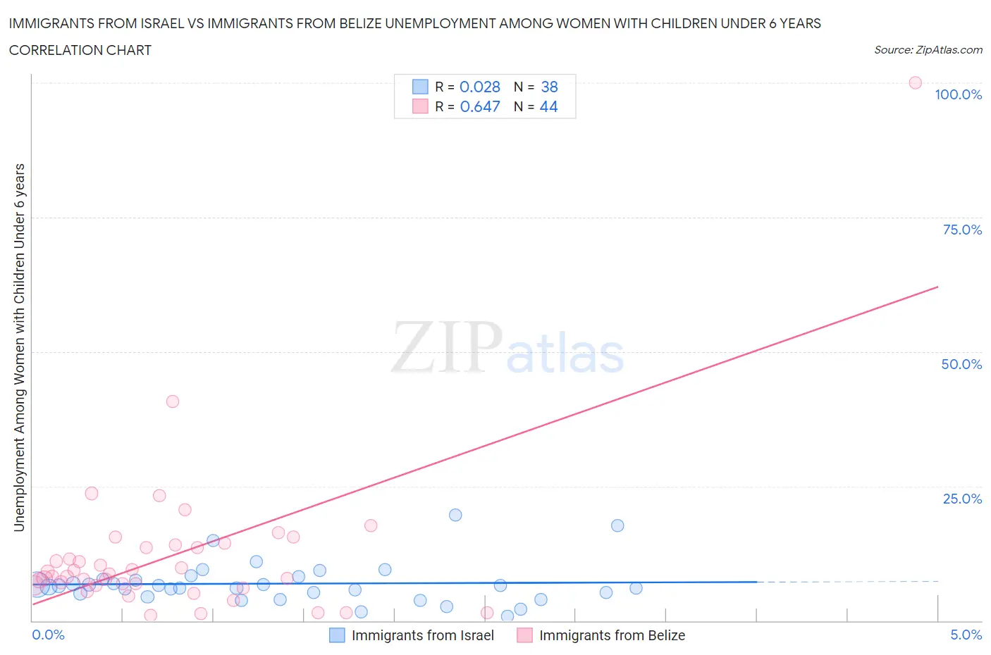 Immigrants from Israel vs Immigrants from Belize Unemployment Among Women with Children Under 6 years