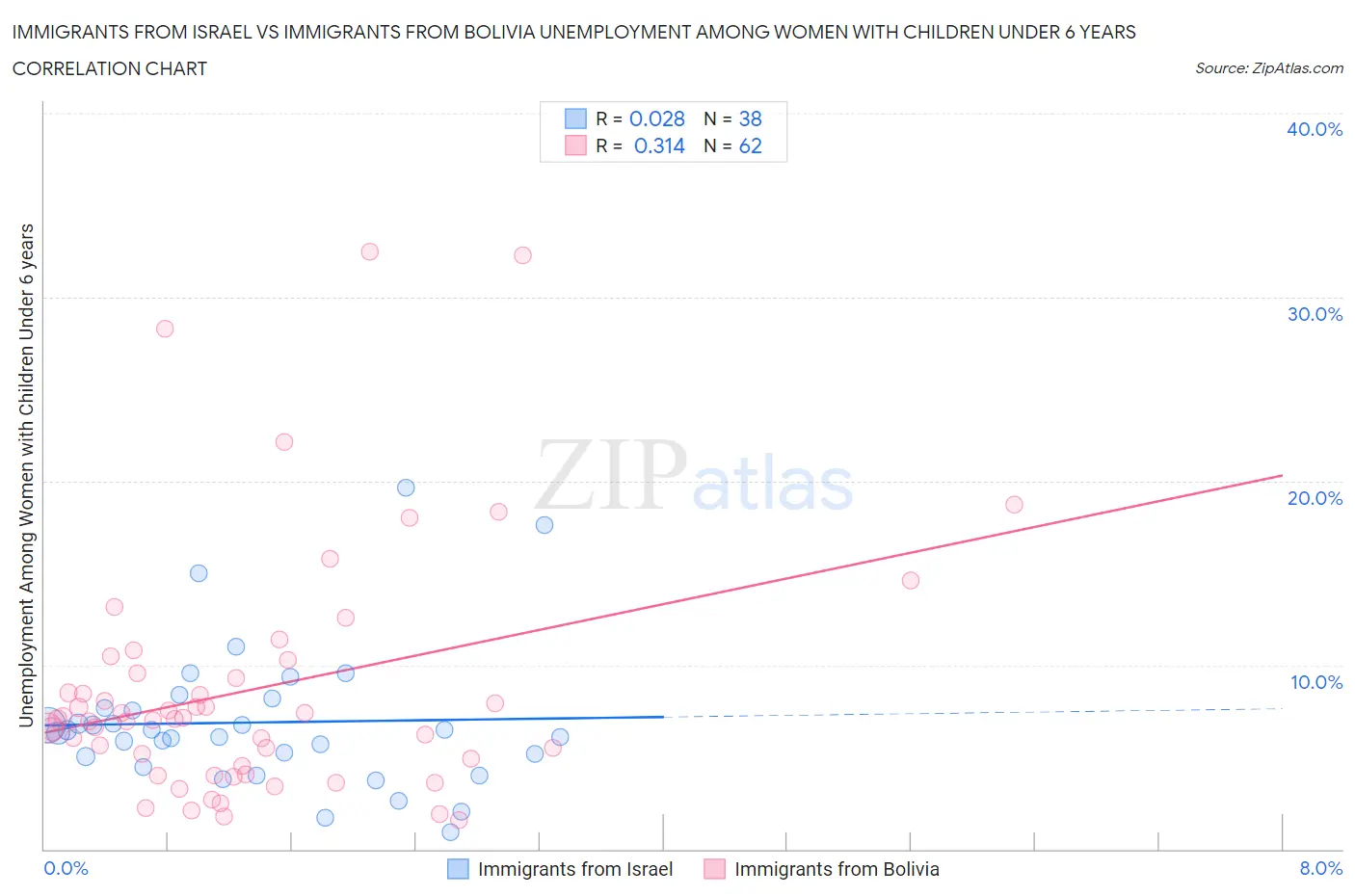 Immigrants from Israel vs Immigrants from Bolivia Unemployment Among Women with Children Under 6 years