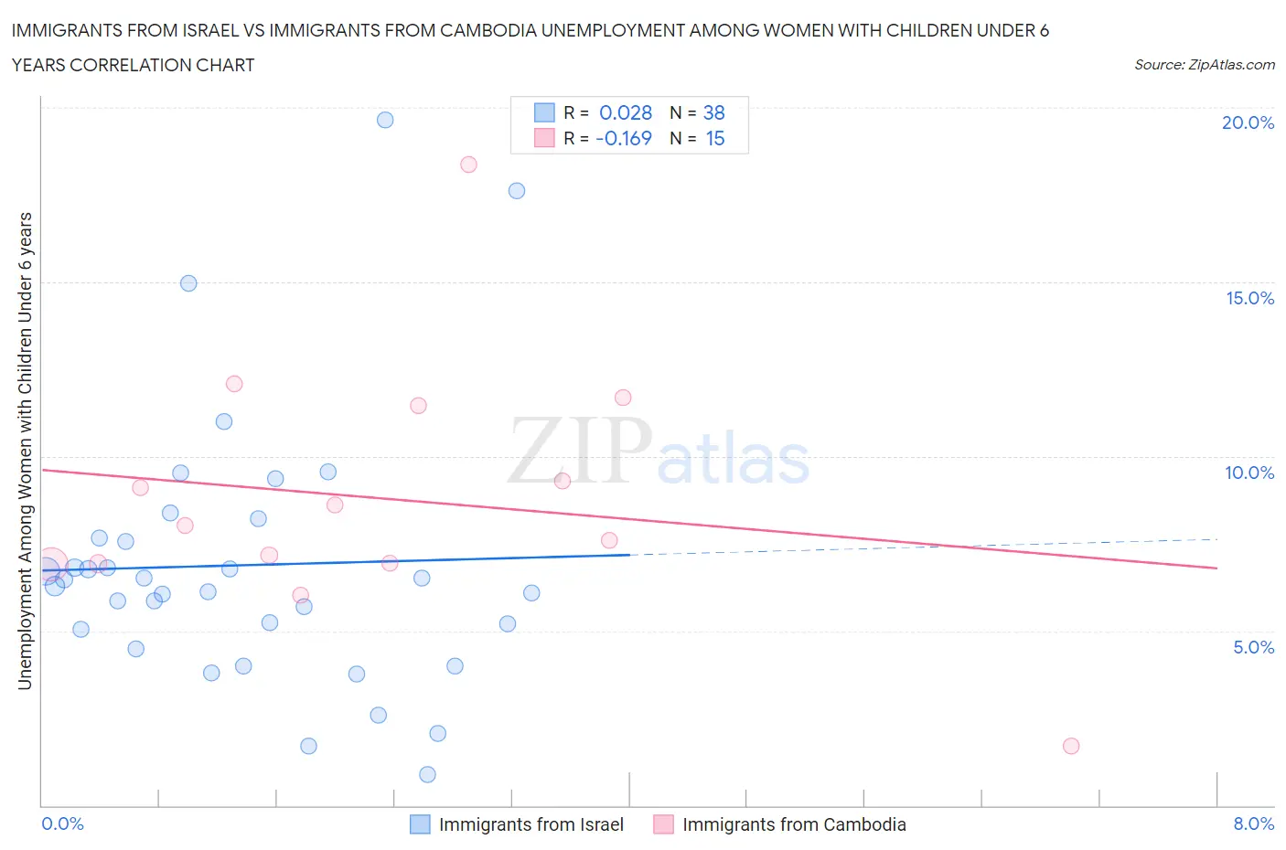Immigrants from Israel vs Immigrants from Cambodia Unemployment Among Women with Children Under 6 years