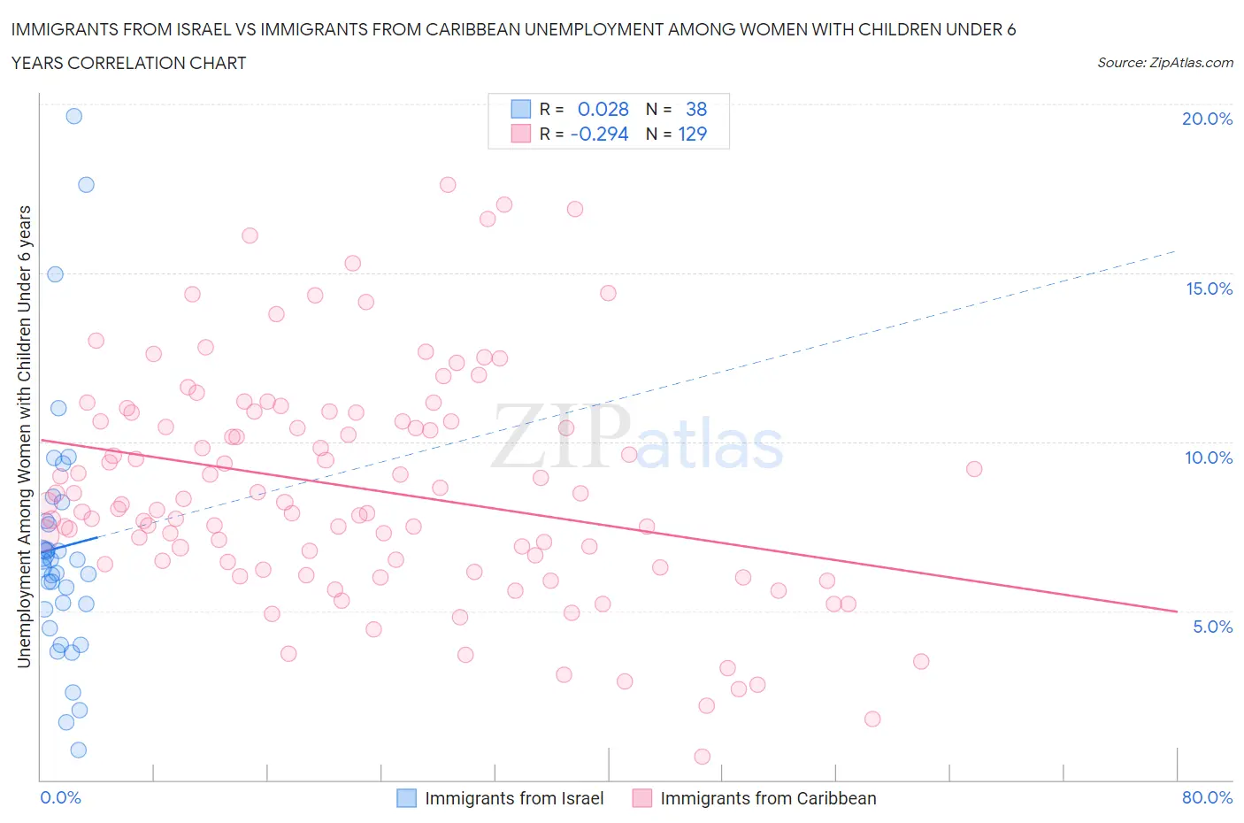 Immigrants from Israel vs Immigrants from Caribbean Unemployment Among Women with Children Under 6 years