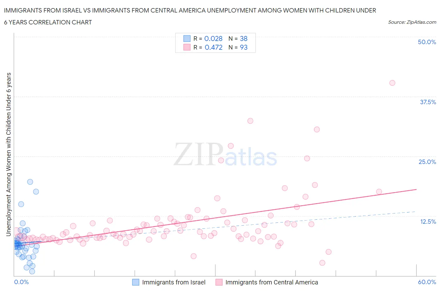 Immigrants from Israel vs Immigrants from Central America Unemployment Among Women with Children Under 6 years