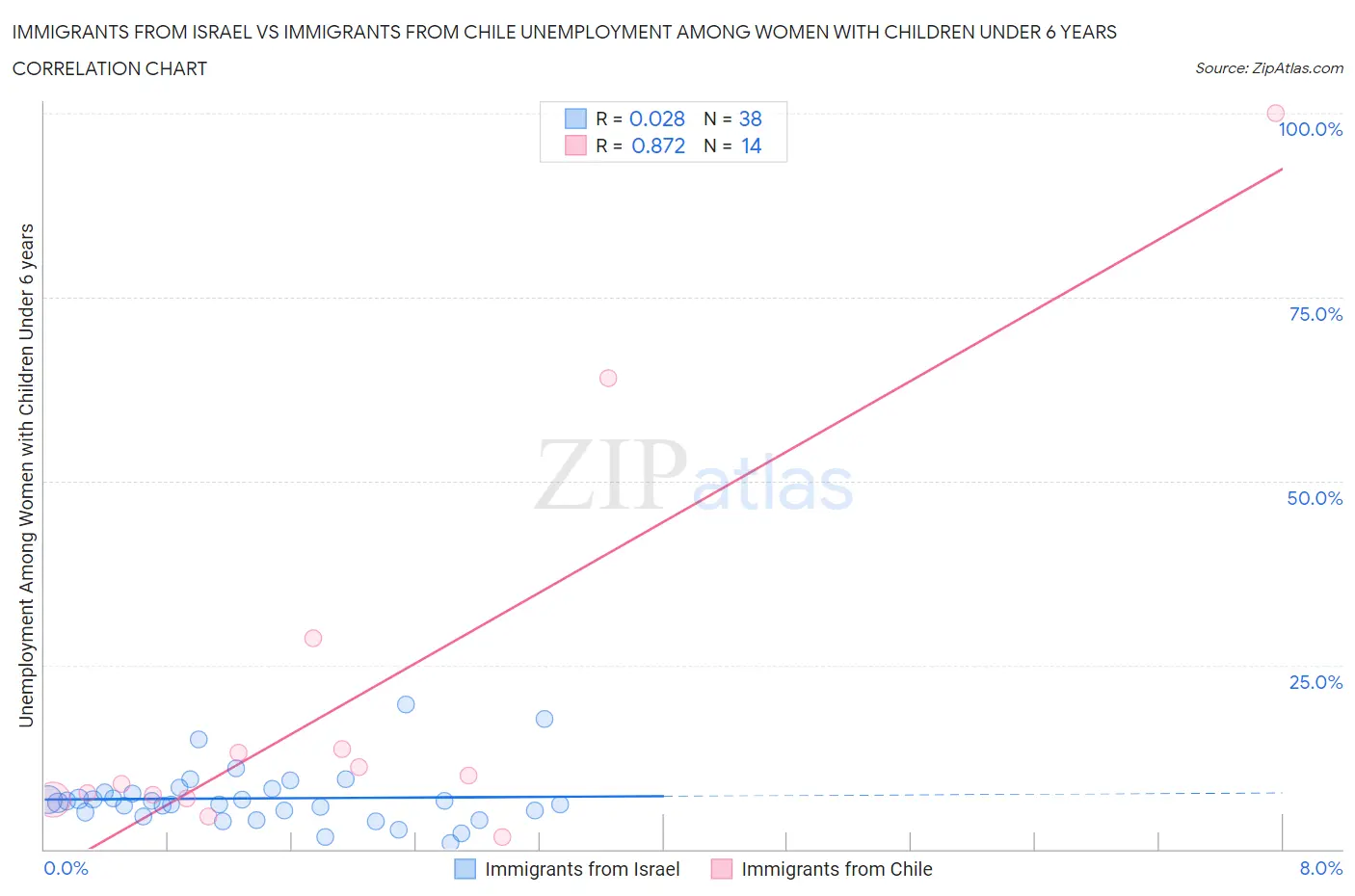 Immigrants from Israel vs Immigrants from Chile Unemployment Among Women with Children Under 6 years