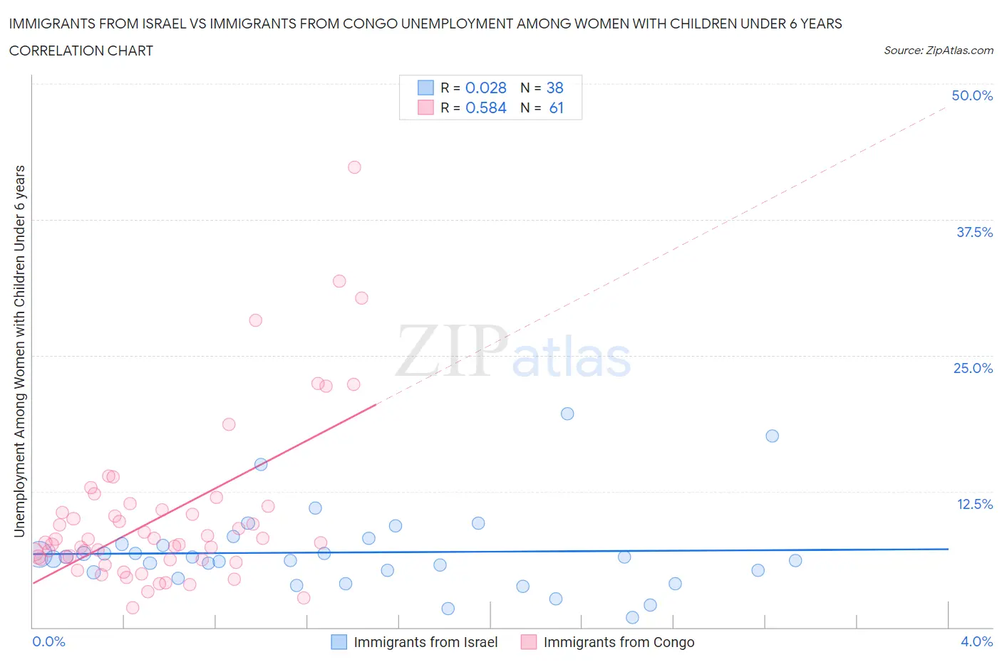 Immigrants from Israel vs Immigrants from Congo Unemployment Among Women with Children Under 6 years