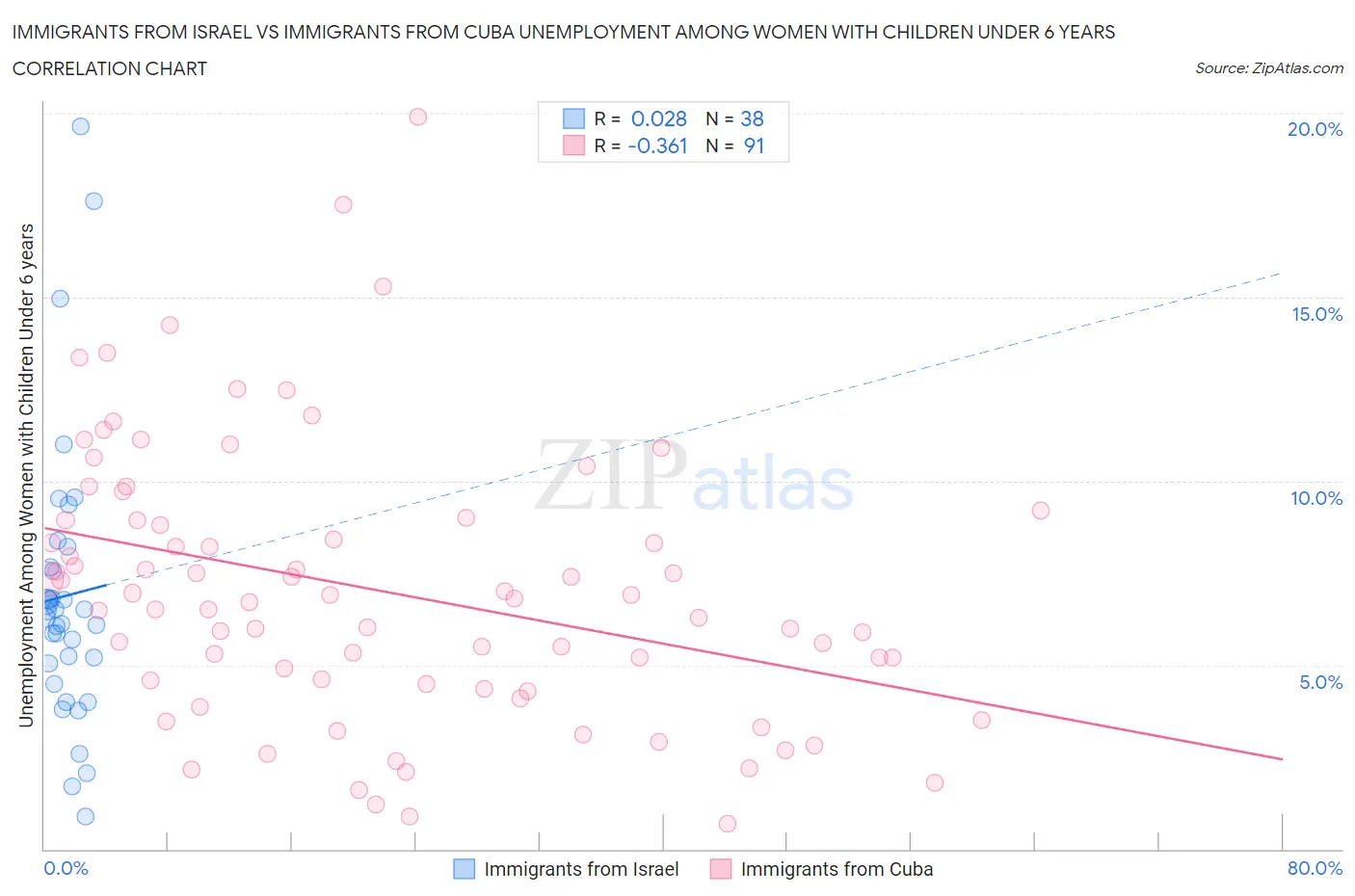 Immigrants from Israel vs Immigrants from Cuba Unemployment Among Women with Children Under 6 years