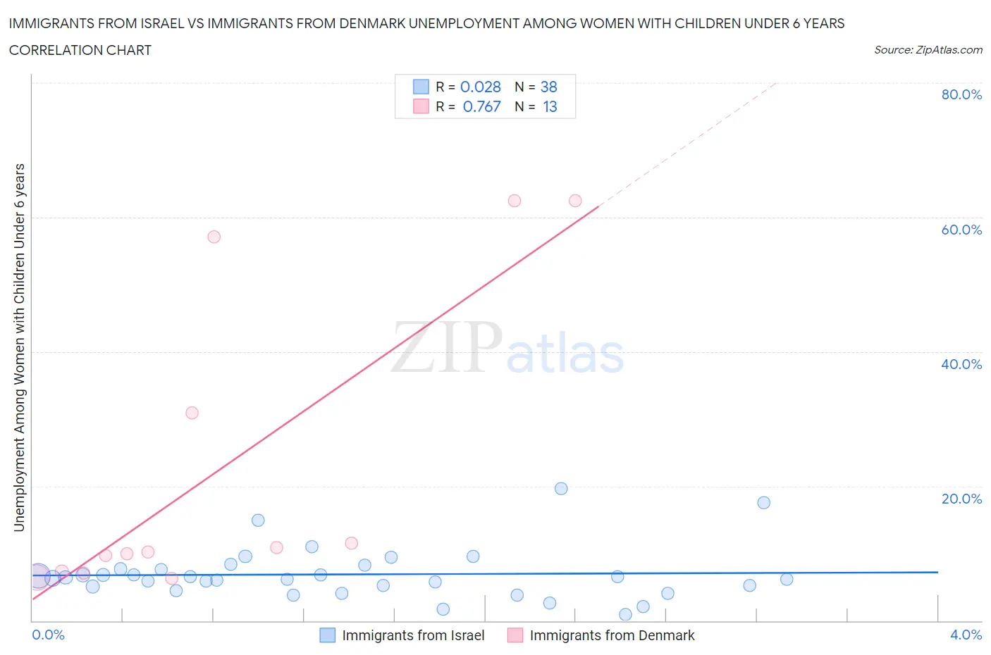 Immigrants from Israel vs Immigrants from Denmark Unemployment Among Women with Children Under 6 years