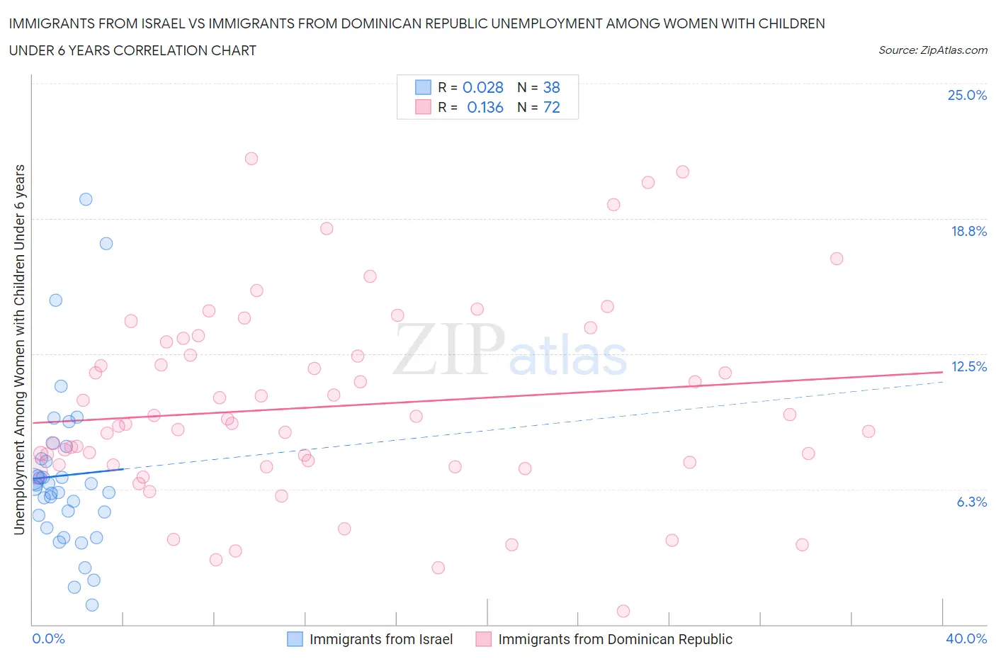 Immigrants from Israel vs Immigrants from Dominican Republic Unemployment Among Women with Children Under 6 years