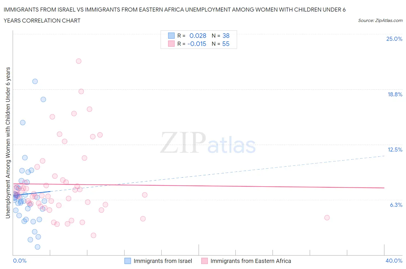 Immigrants from Israel vs Immigrants from Eastern Africa Unemployment Among Women with Children Under 6 years