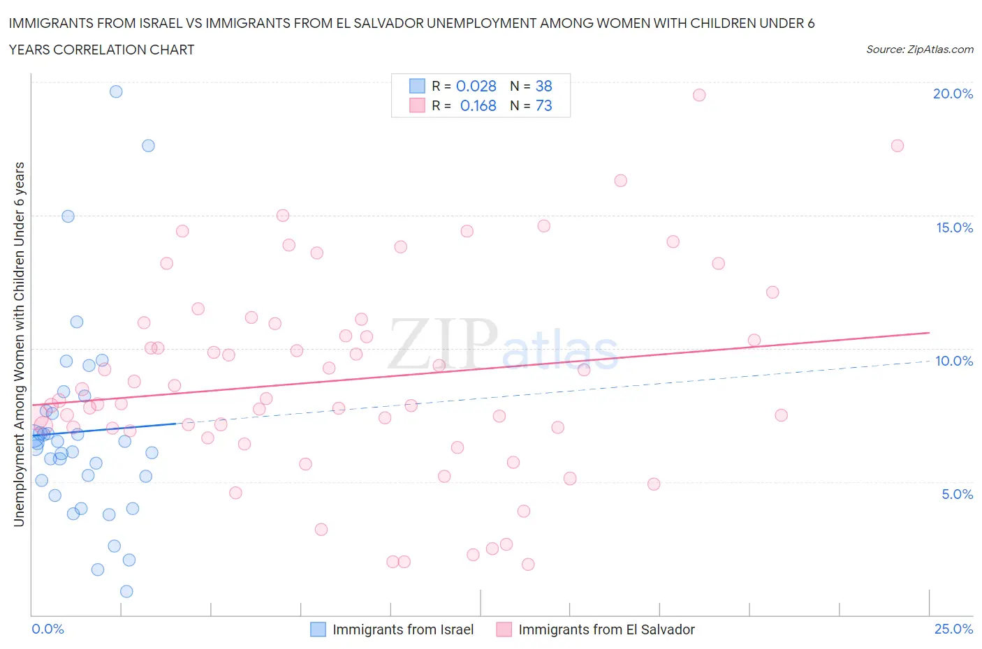 Immigrants from Israel vs Immigrants from El Salvador Unemployment Among Women with Children Under 6 years