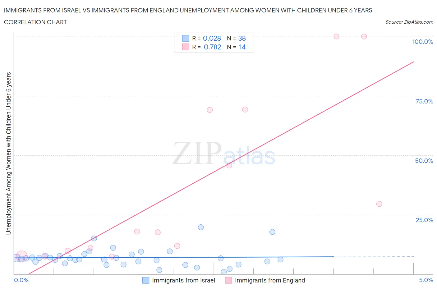 Immigrants from Israel vs Immigrants from England Unemployment Among Women with Children Under 6 years