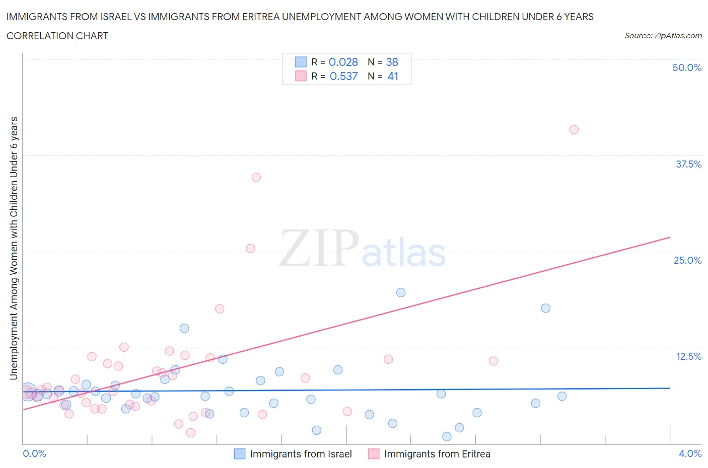 Immigrants from Israel vs Immigrants from Eritrea Unemployment Among Women with Children Under 6 years