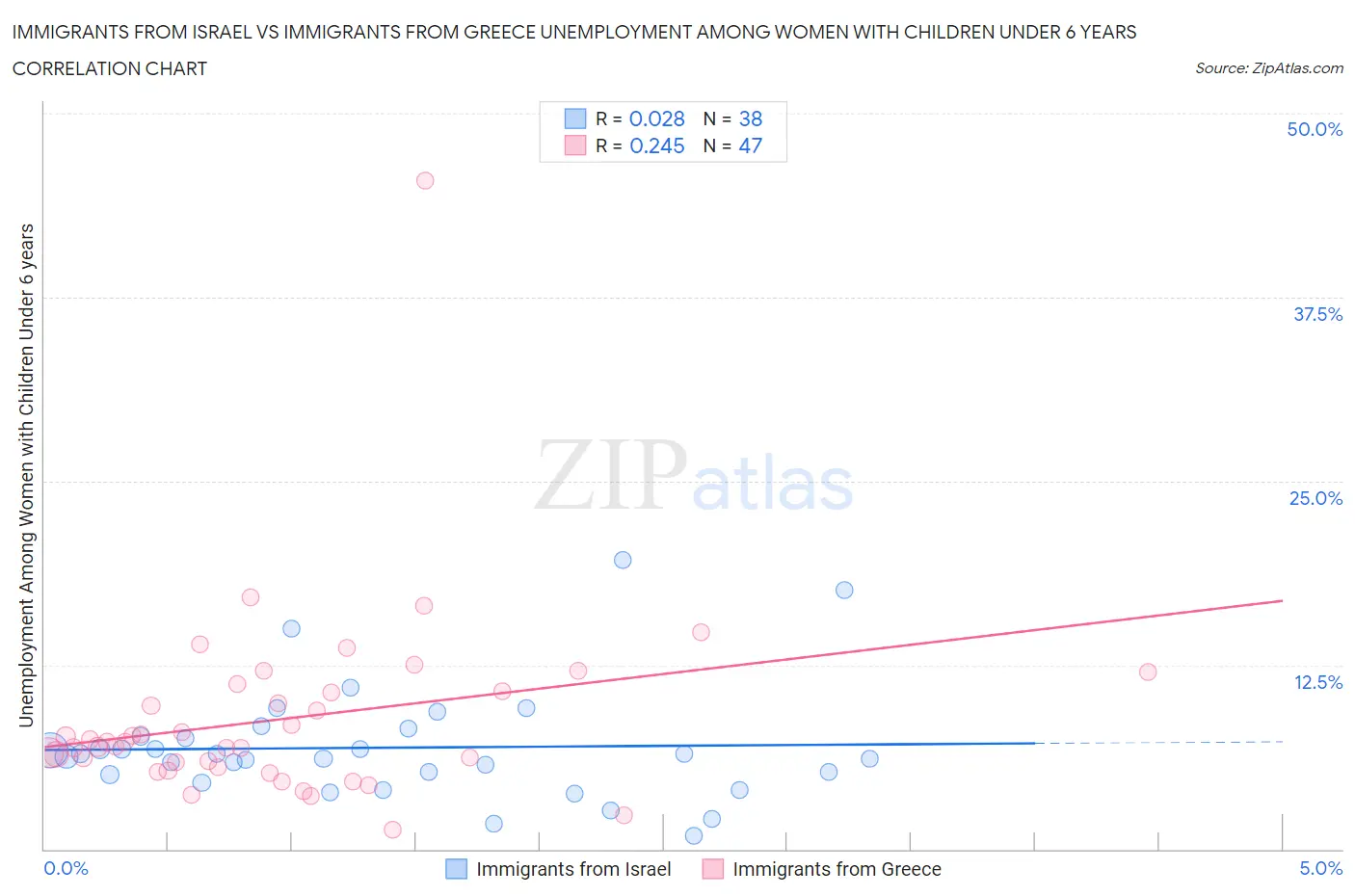 Immigrants from Israel vs Immigrants from Greece Unemployment Among Women with Children Under 6 years