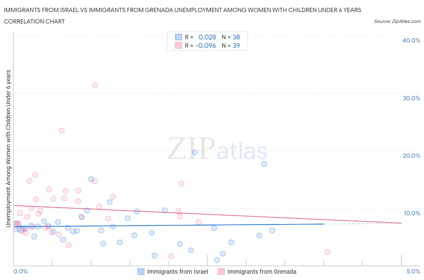 Immigrants from Israel vs Immigrants from Grenada Unemployment Among Women with Children Under 6 years