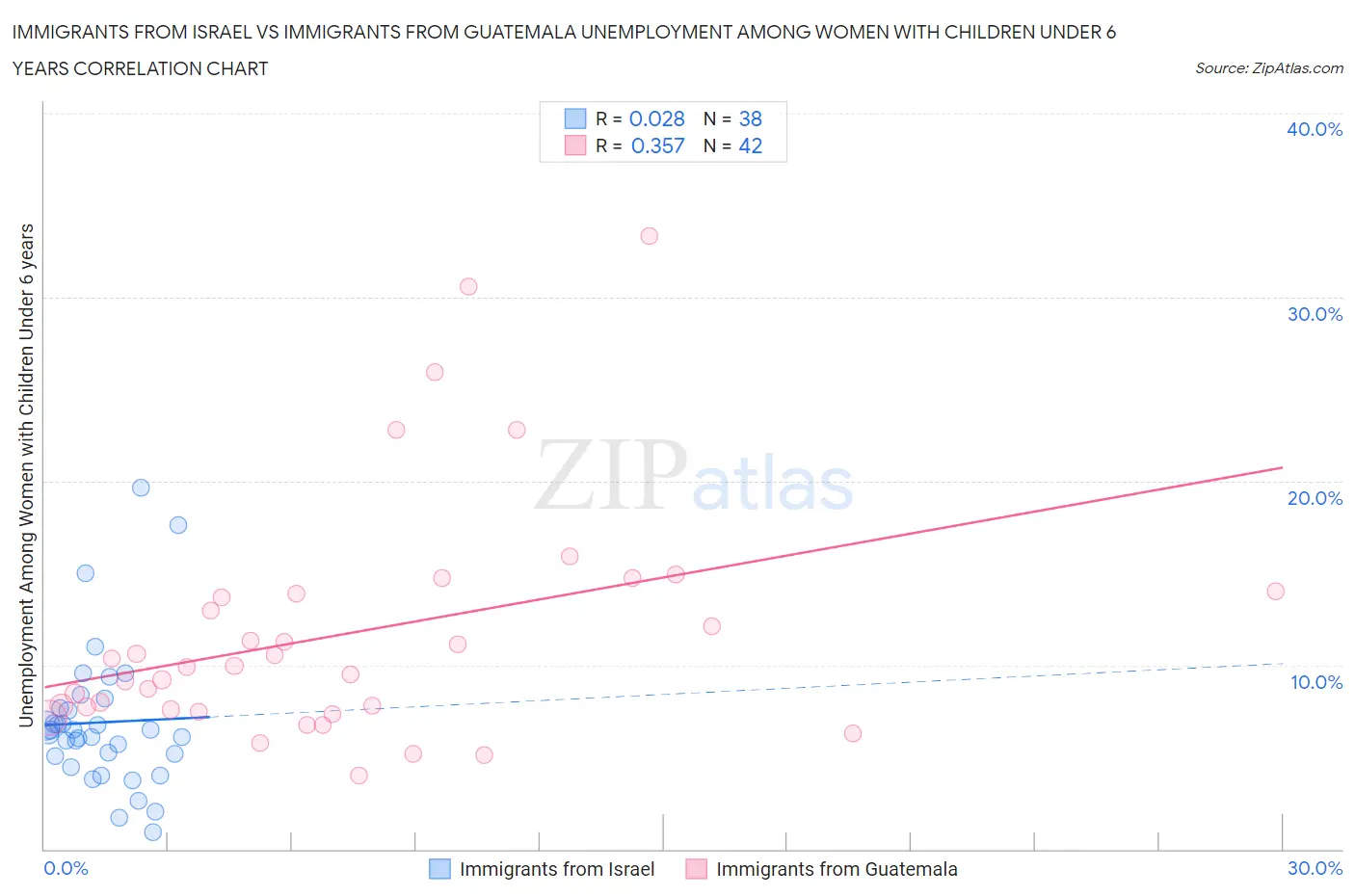 Immigrants from Israel vs Immigrants from Guatemala Unemployment Among Women with Children Under 6 years