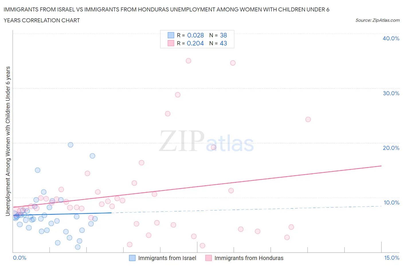 Immigrants from Israel vs Immigrants from Honduras Unemployment Among Women with Children Under 6 years