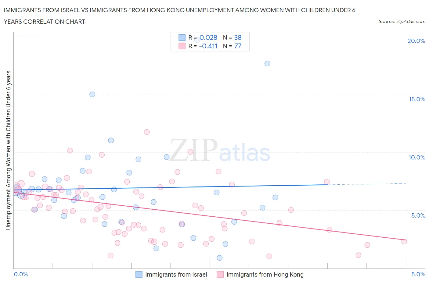 Immigrants from Israel vs Immigrants from Hong Kong Unemployment Among Women with Children Under 6 years